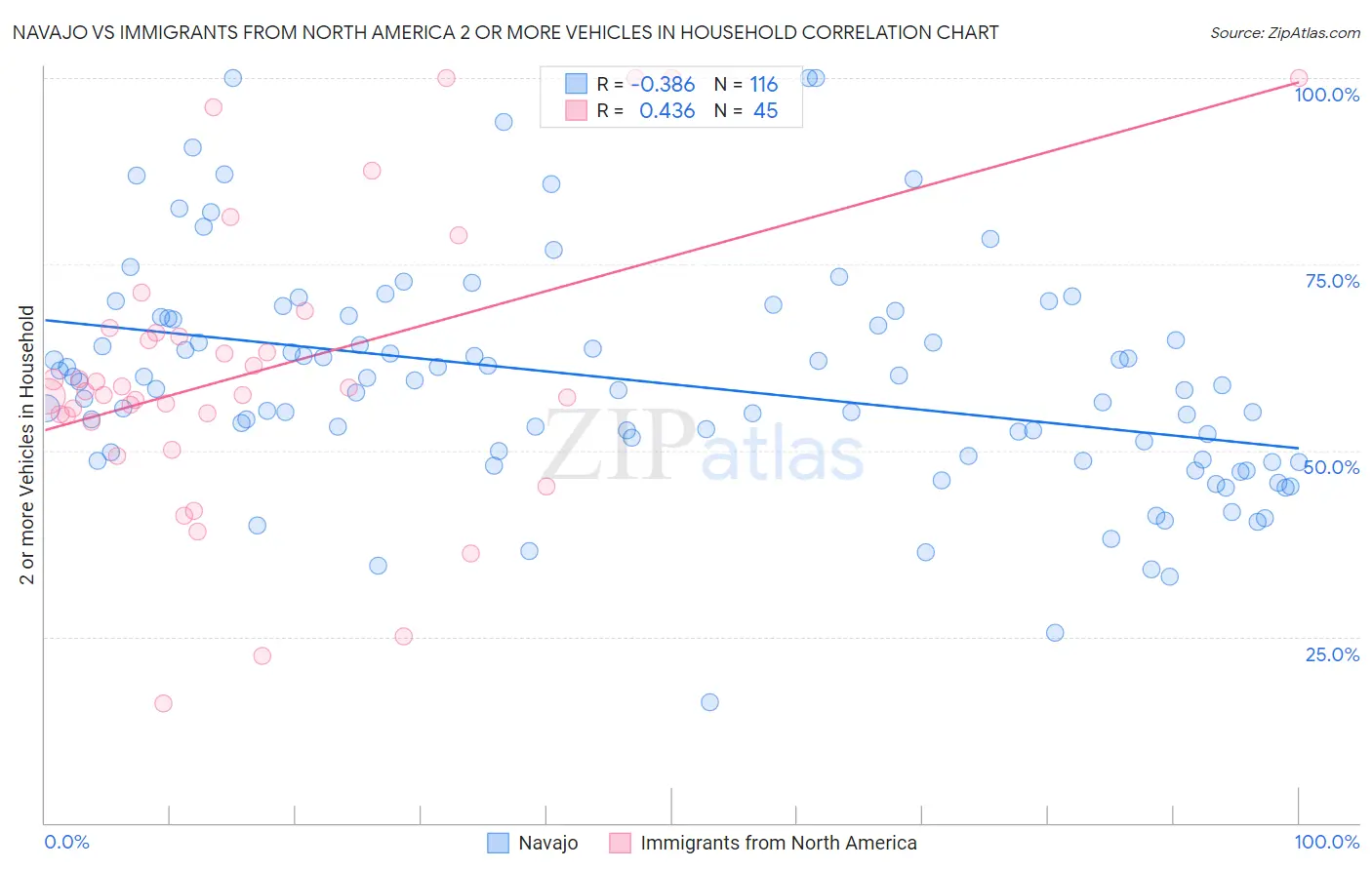 Navajo vs Immigrants from North America 2 or more Vehicles in Household