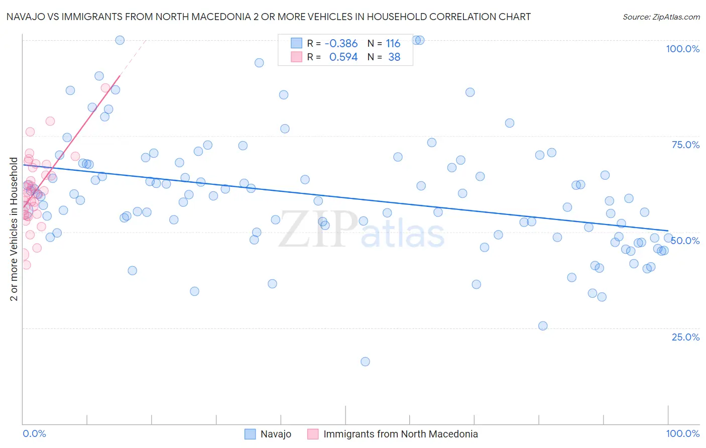 Navajo vs Immigrants from North Macedonia 2 or more Vehicles in Household