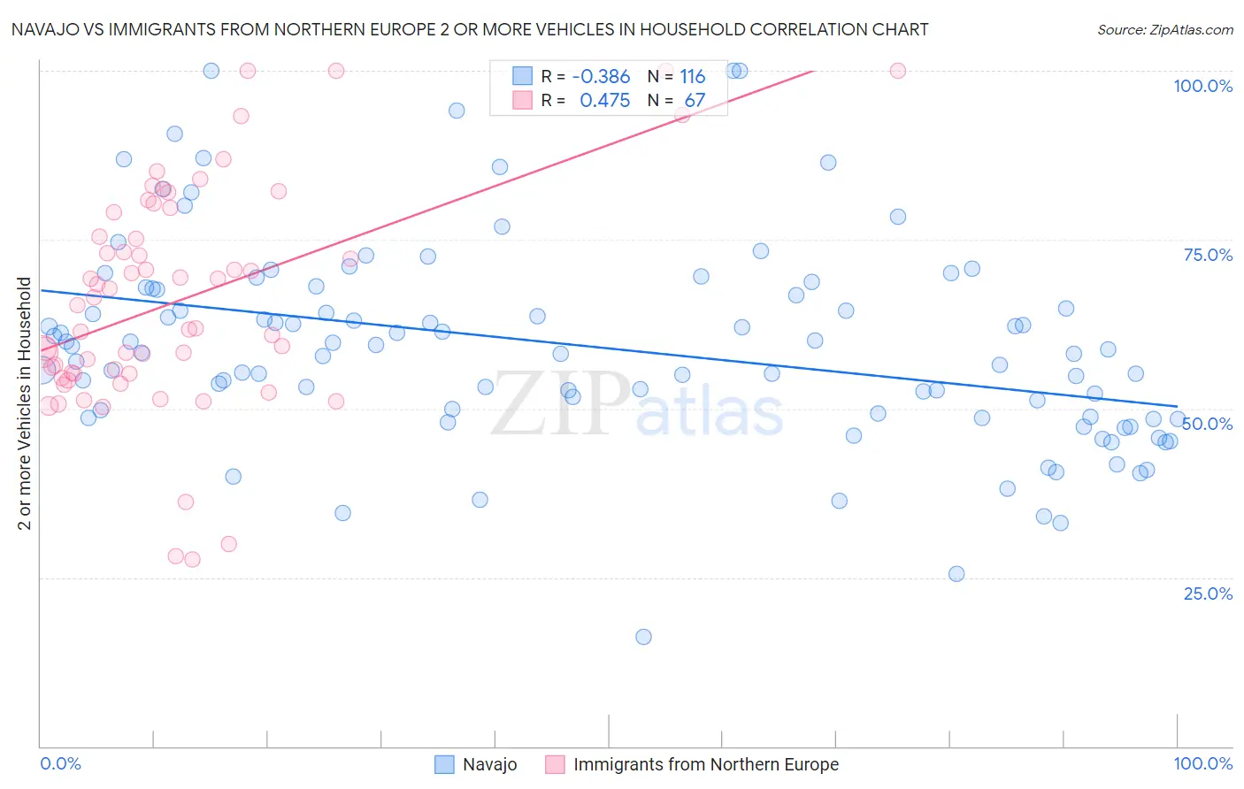 Navajo vs Immigrants from Northern Europe 2 or more Vehicles in Household