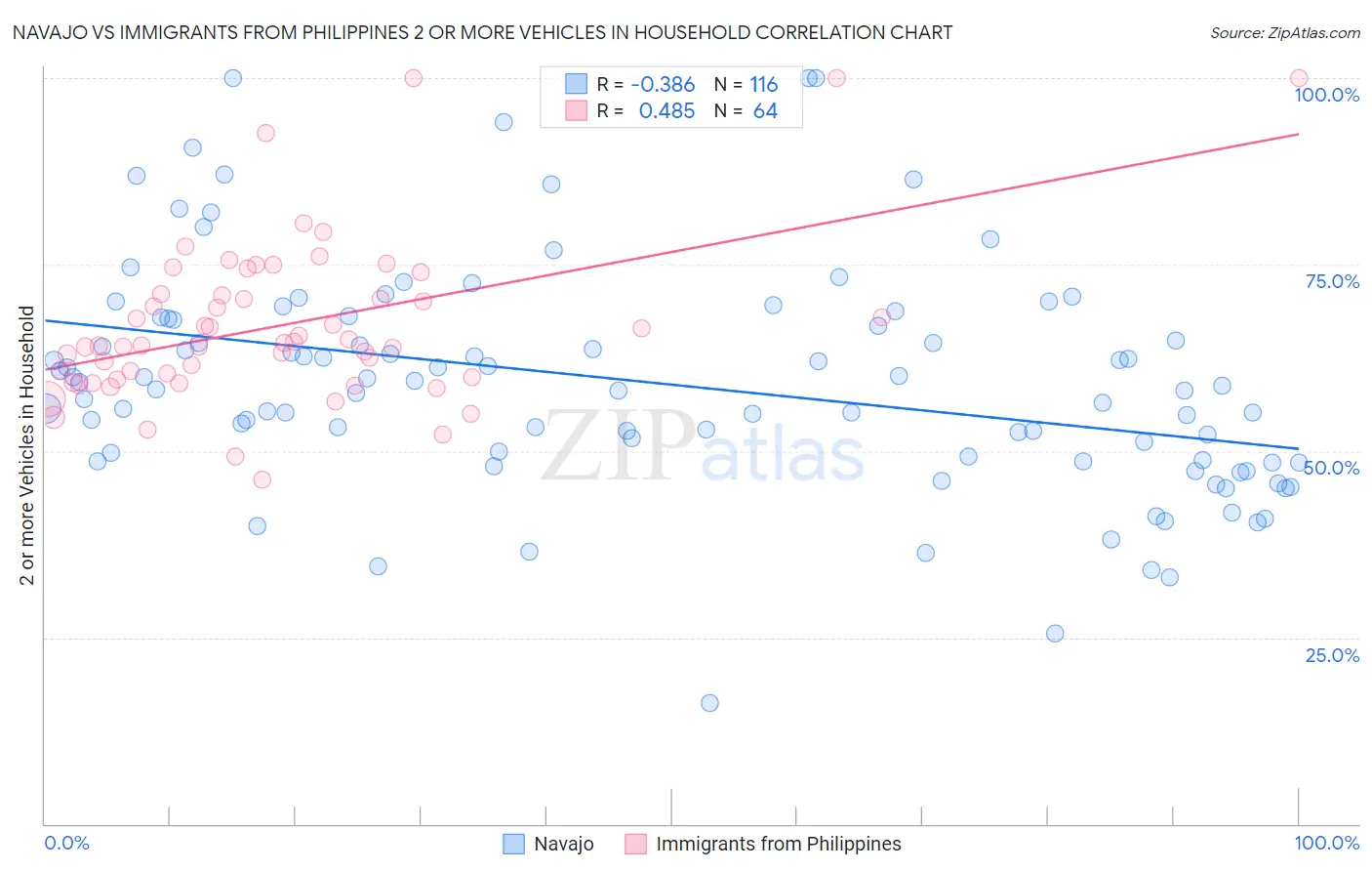 Navajo vs Immigrants from Philippines 2 or more Vehicles in Household