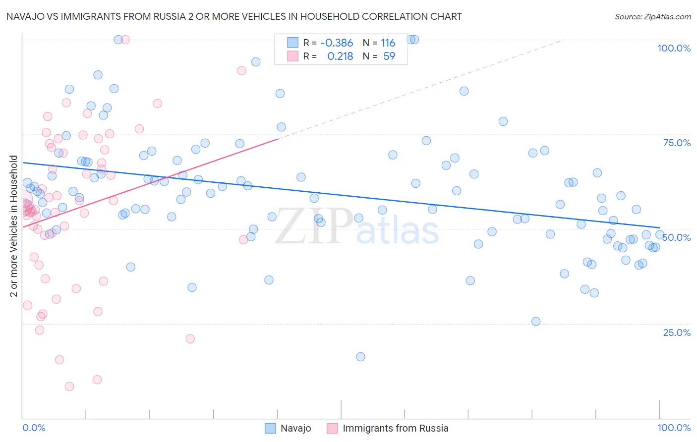Navajo vs Immigrants from Russia 2 or more Vehicles in Household