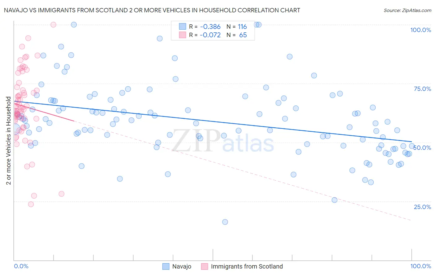 Navajo vs Immigrants from Scotland 2 or more Vehicles in Household
