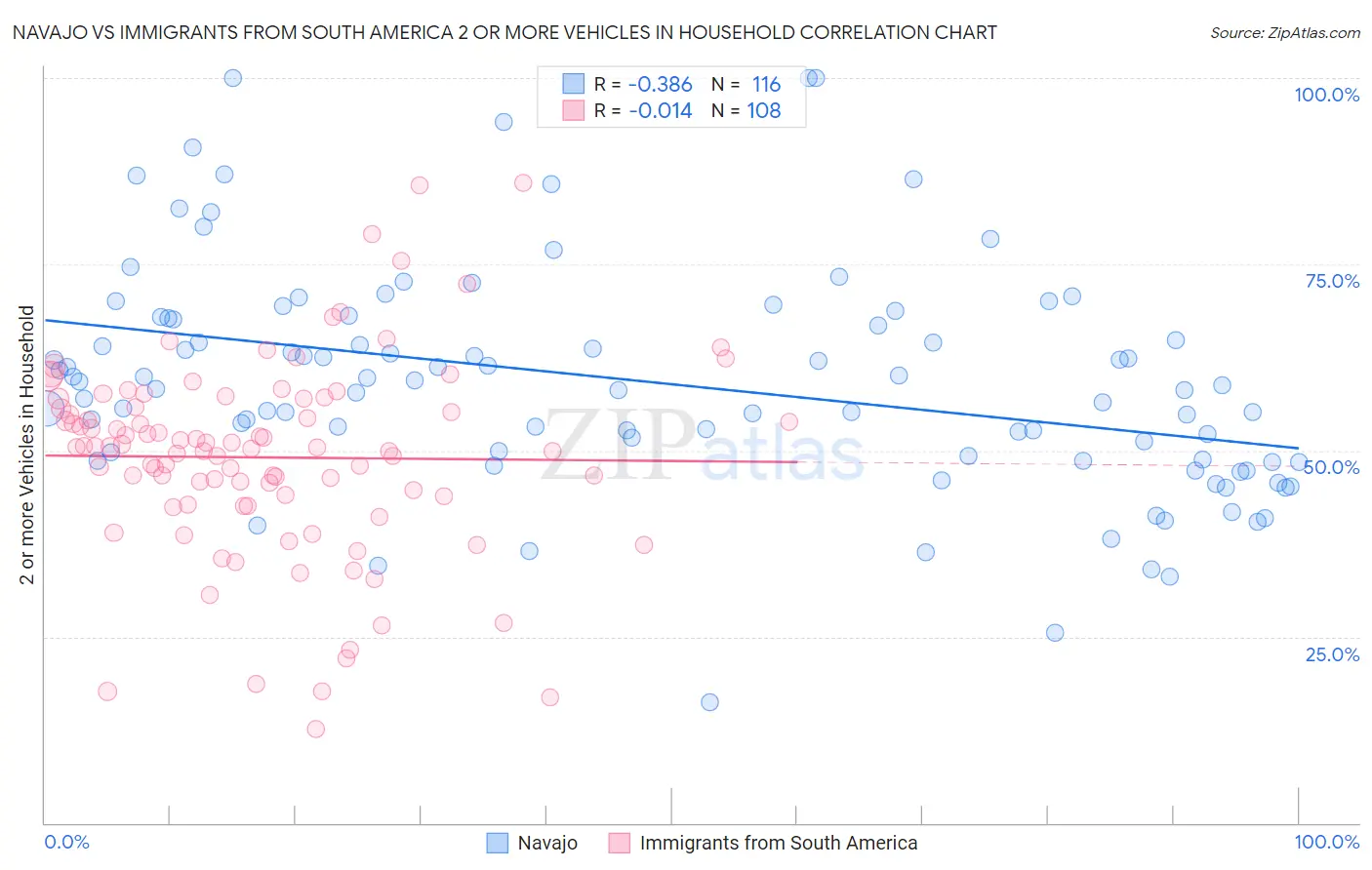 Navajo vs Immigrants from South America 2 or more Vehicles in Household