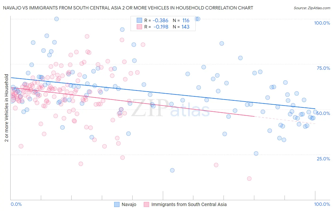 Navajo vs Immigrants from South Central Asia 2 or more Vehicles in Household