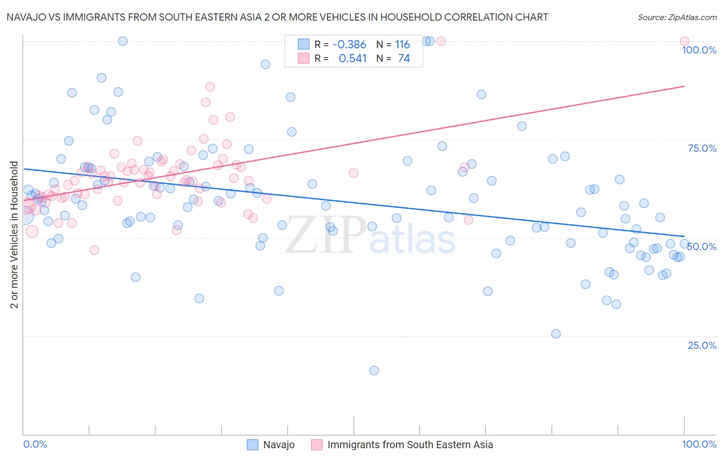 Navajo vs Immigrants from South Eastern Asia 2 or more Vehicles in Household