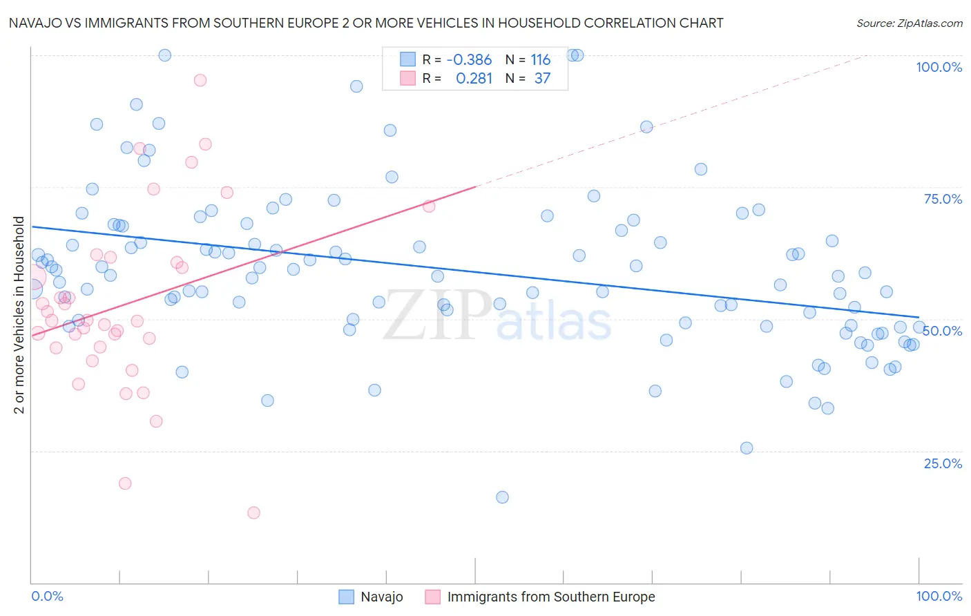 Navajo vs Immigrants from Southern Europe 2 or more Vehicles in Household