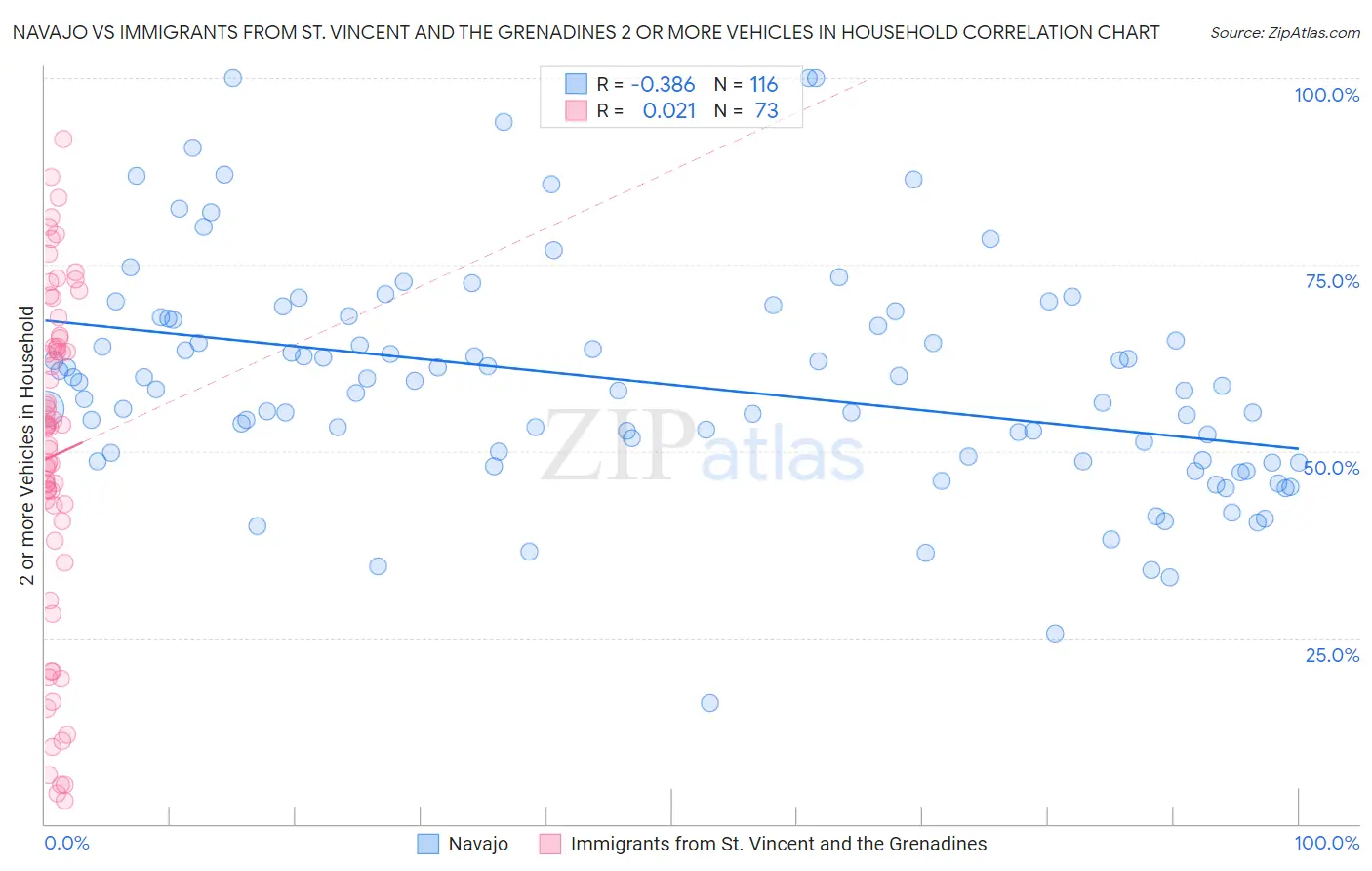 Navajo vs Immigrants from St. Vincent and the Grenadines 2 or more Vehicles in Household