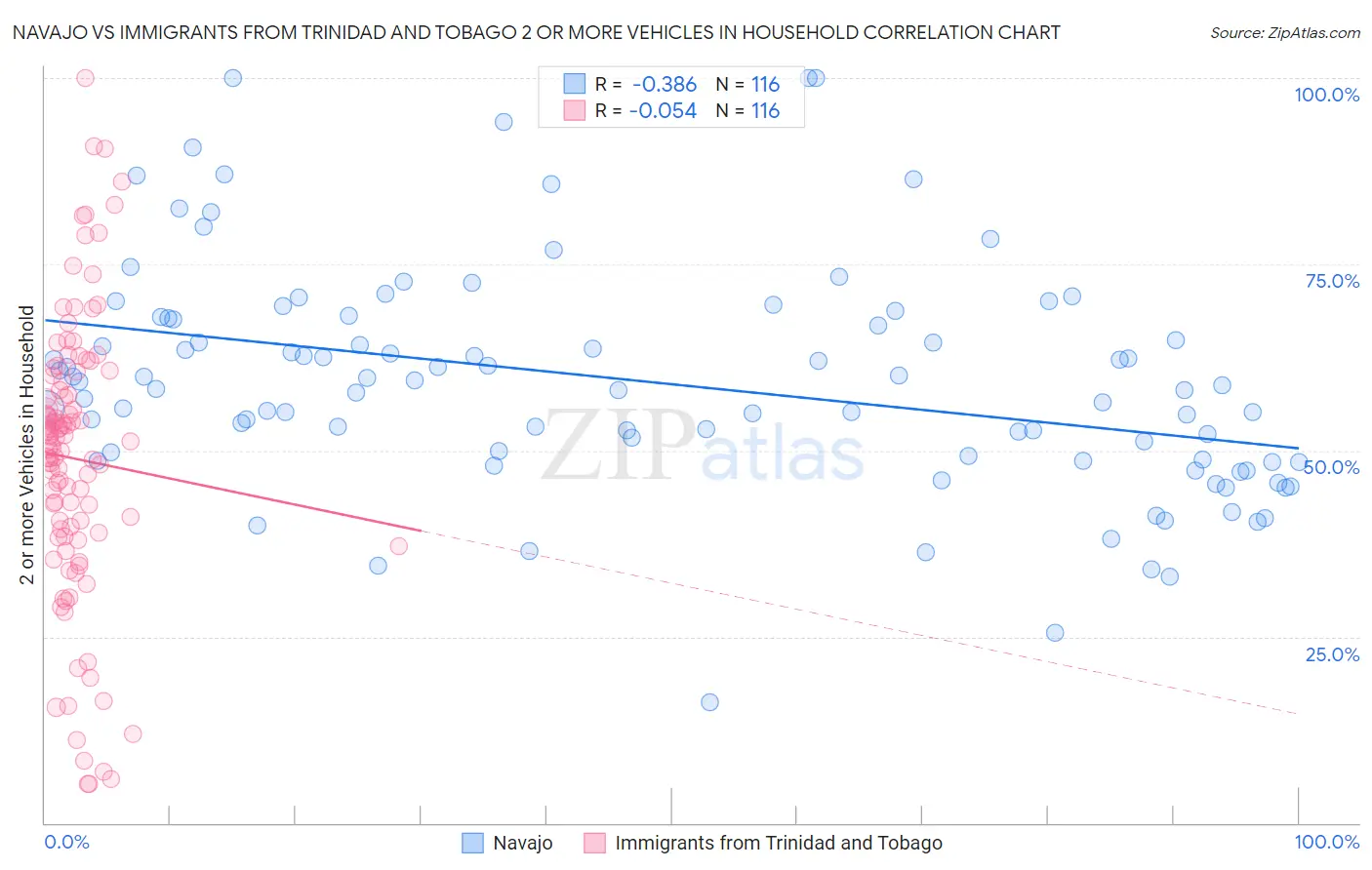 Navajo vs Immigrants from Trinidad and Tobago 2 or more Vehicles in Household