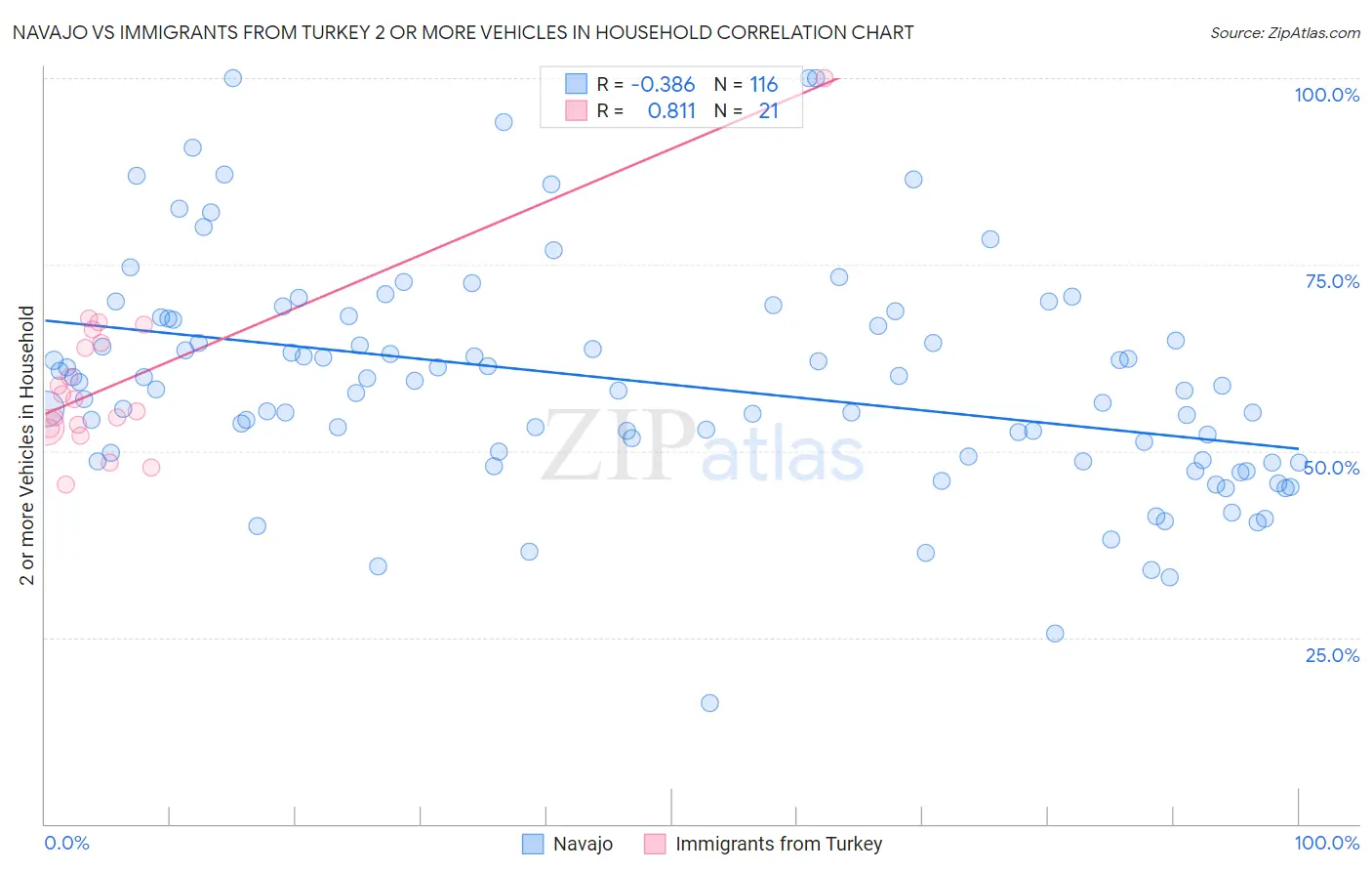 Navajo vs Immigrants from Turkey 2 or more Vehicles in Household