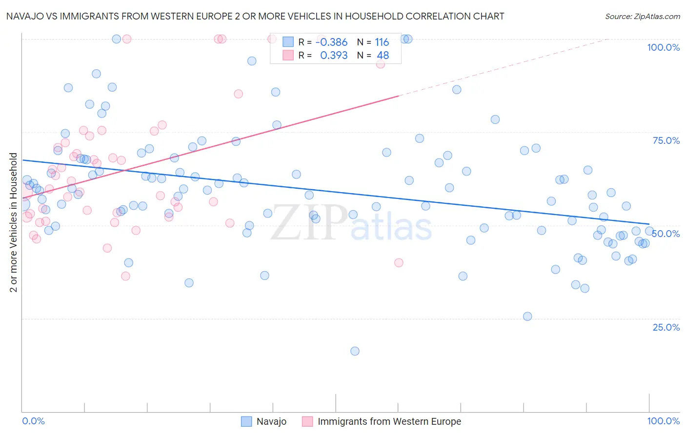 Navajo vs Immigrants from Western Europe 2 or more Vehicles in Household