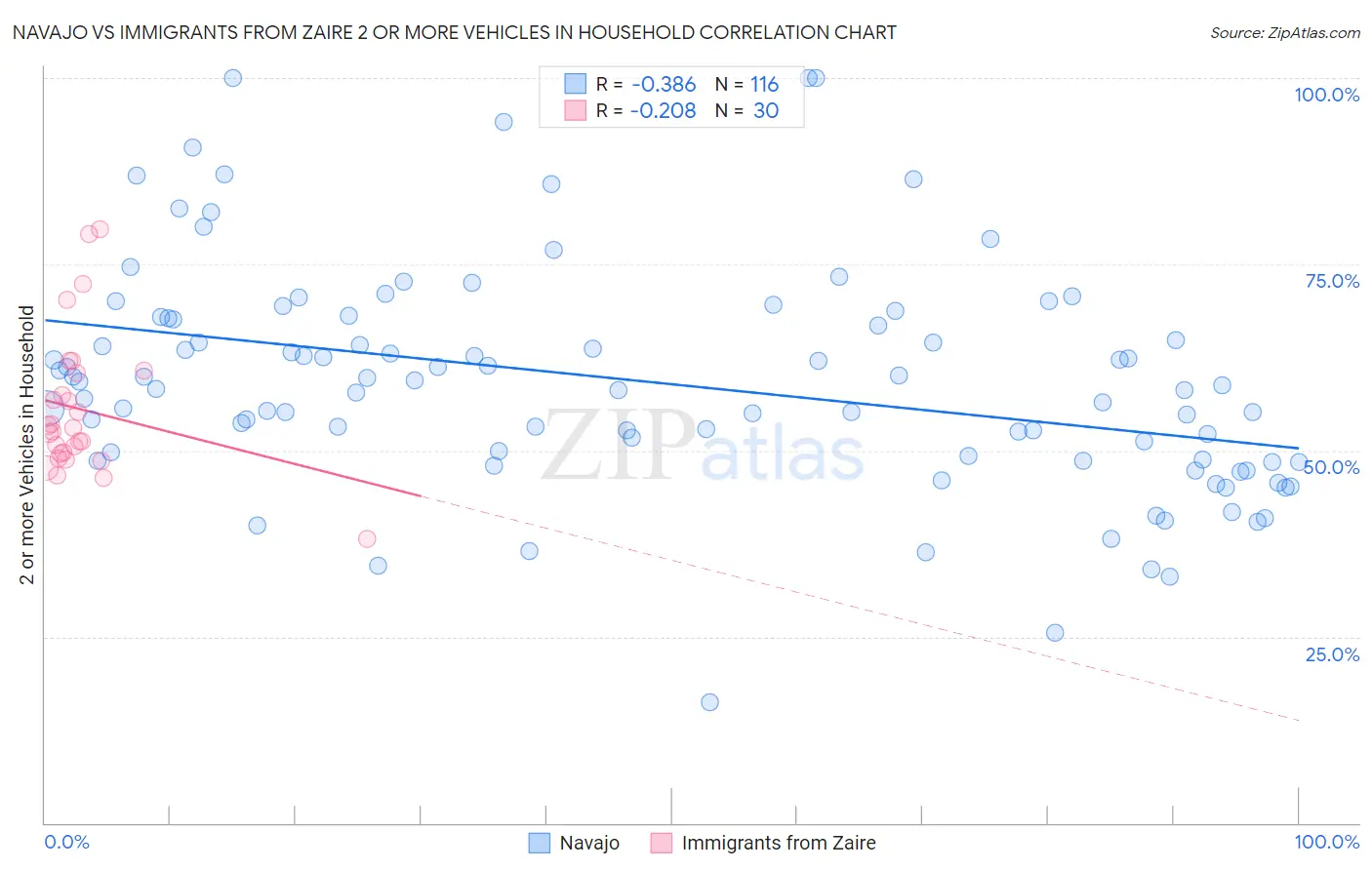 Navajo vs Immigrants from Zaire 2 or more Vehicles in Household