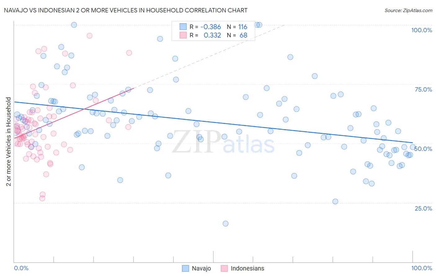 Navajo vs Indonesian 2 or more Vehicles in Household