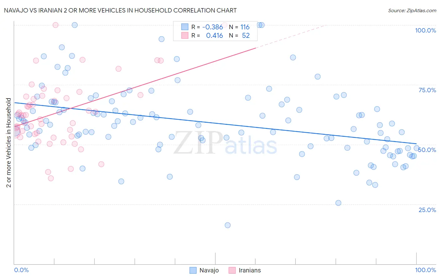 Navajo vs Iranian 2 or more Vehicles in Household