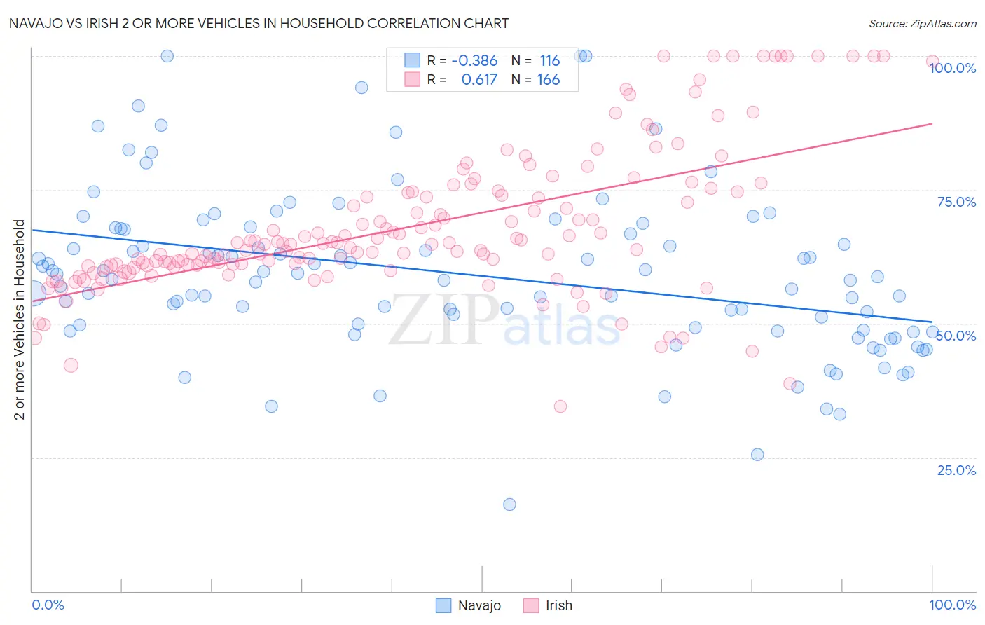 Navajo vs Irish 2 or more Vehicles in Household