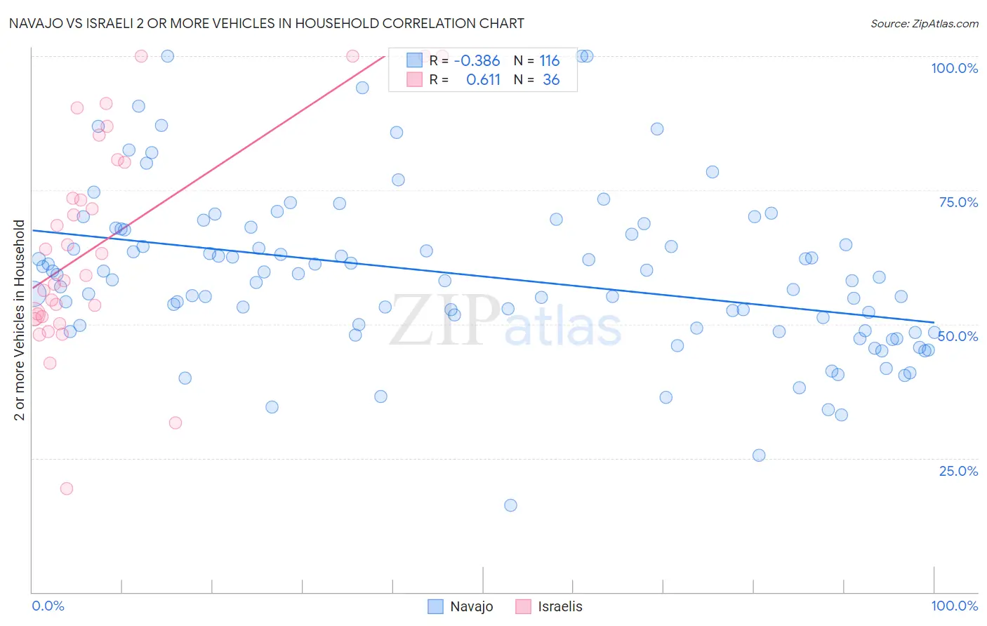 Navajo vs Israeli 2 or more Vehicles in Household
