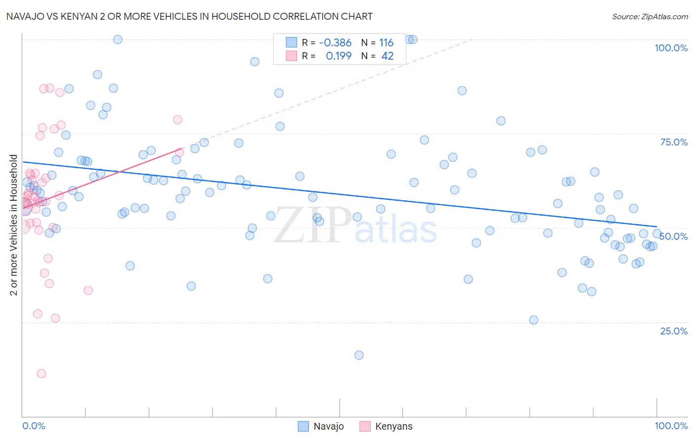 Navajo vs Kenyan 2 or more Vehicles in Household