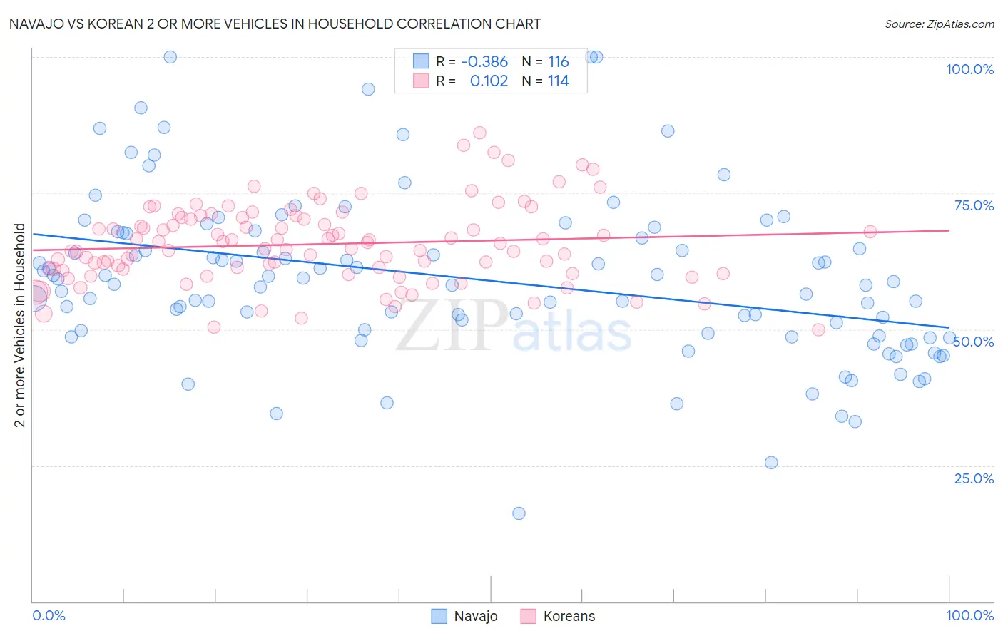 Navajo vs Korean 2 or more Vehicles in Household