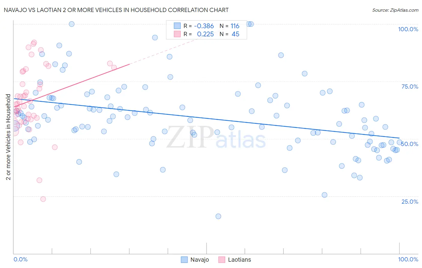 Navajo vs Laotian 2 or more Vehicles in Household