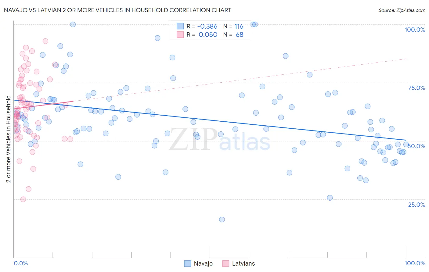 Navajo vs Latvian 2 or more Vehicles in Household