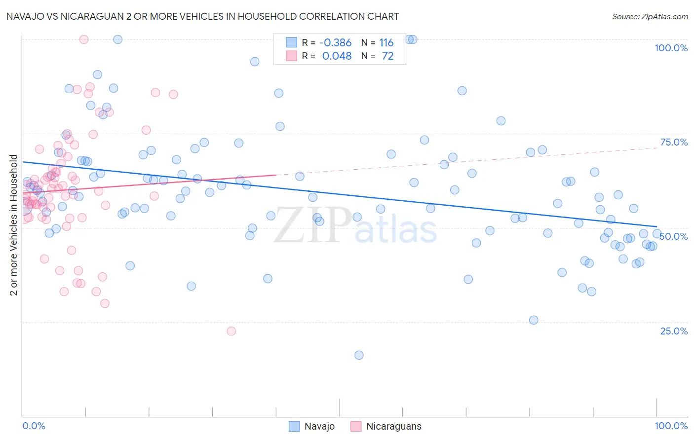 Navajo vs Nicaraguan 2 or more Vehicles in Household