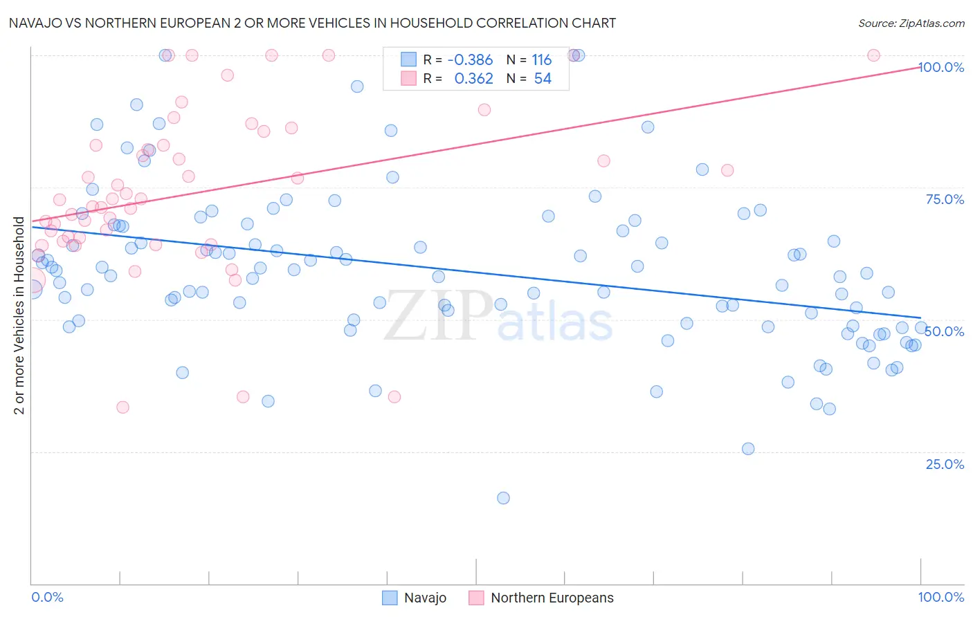 Navajo vs Northern European 2 or more Vehicles in Household