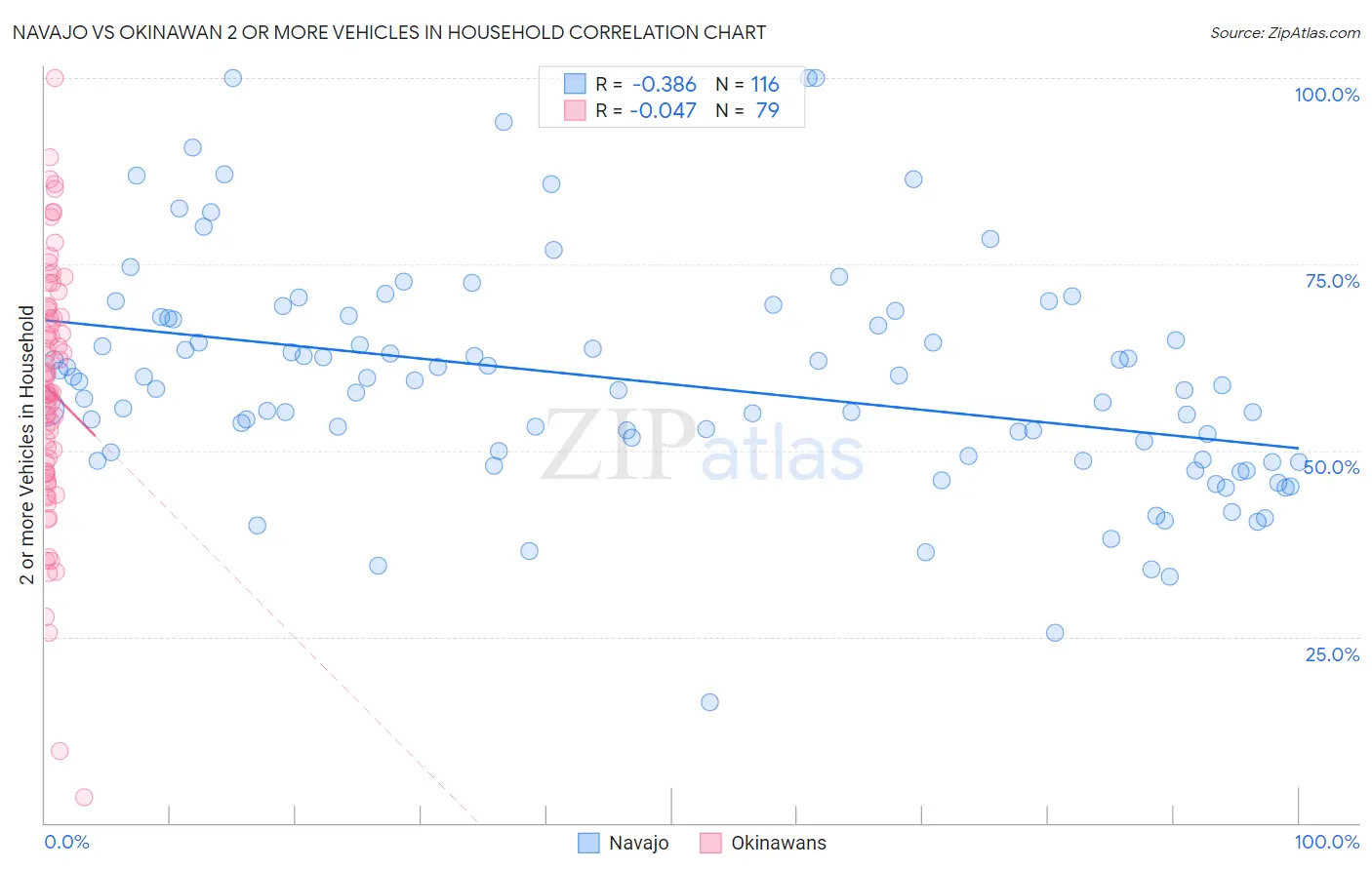 Navajo vs Okinawan 2 or more Vehicles in Household