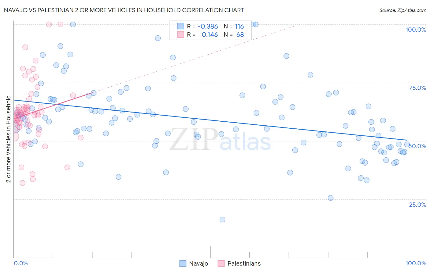 Navajo vs Palestinian 2 or more Vehicles in Household
