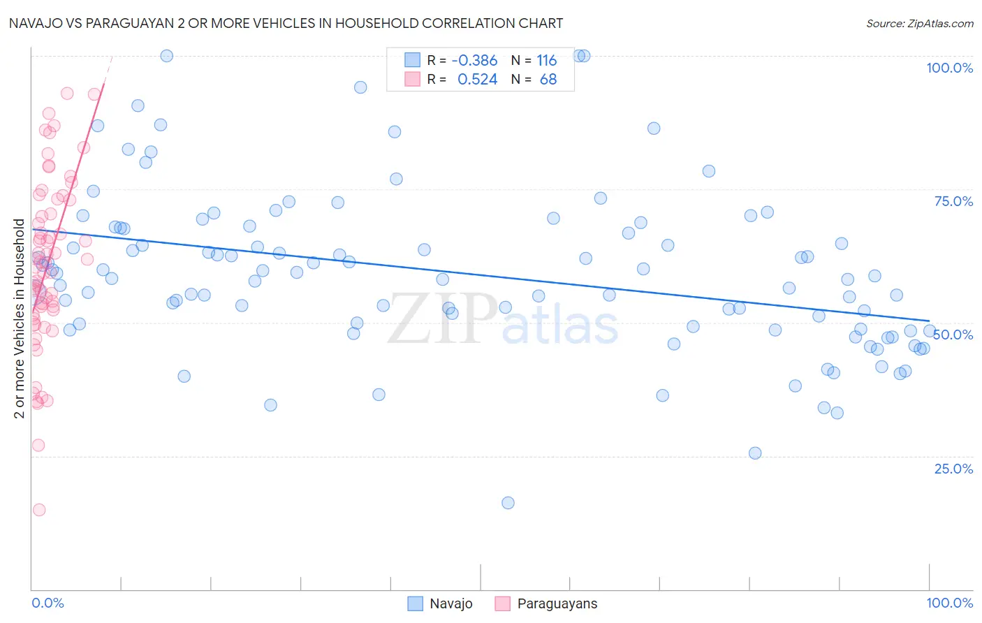 Navajo vs Paraguayan 2 or more Vehicles in Household