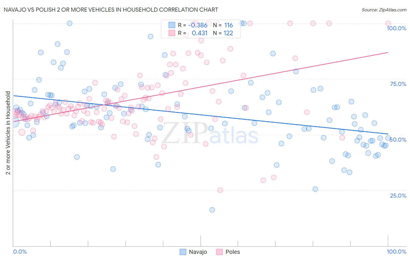 Navajo vs Polish 2 or more Vehicles in Household