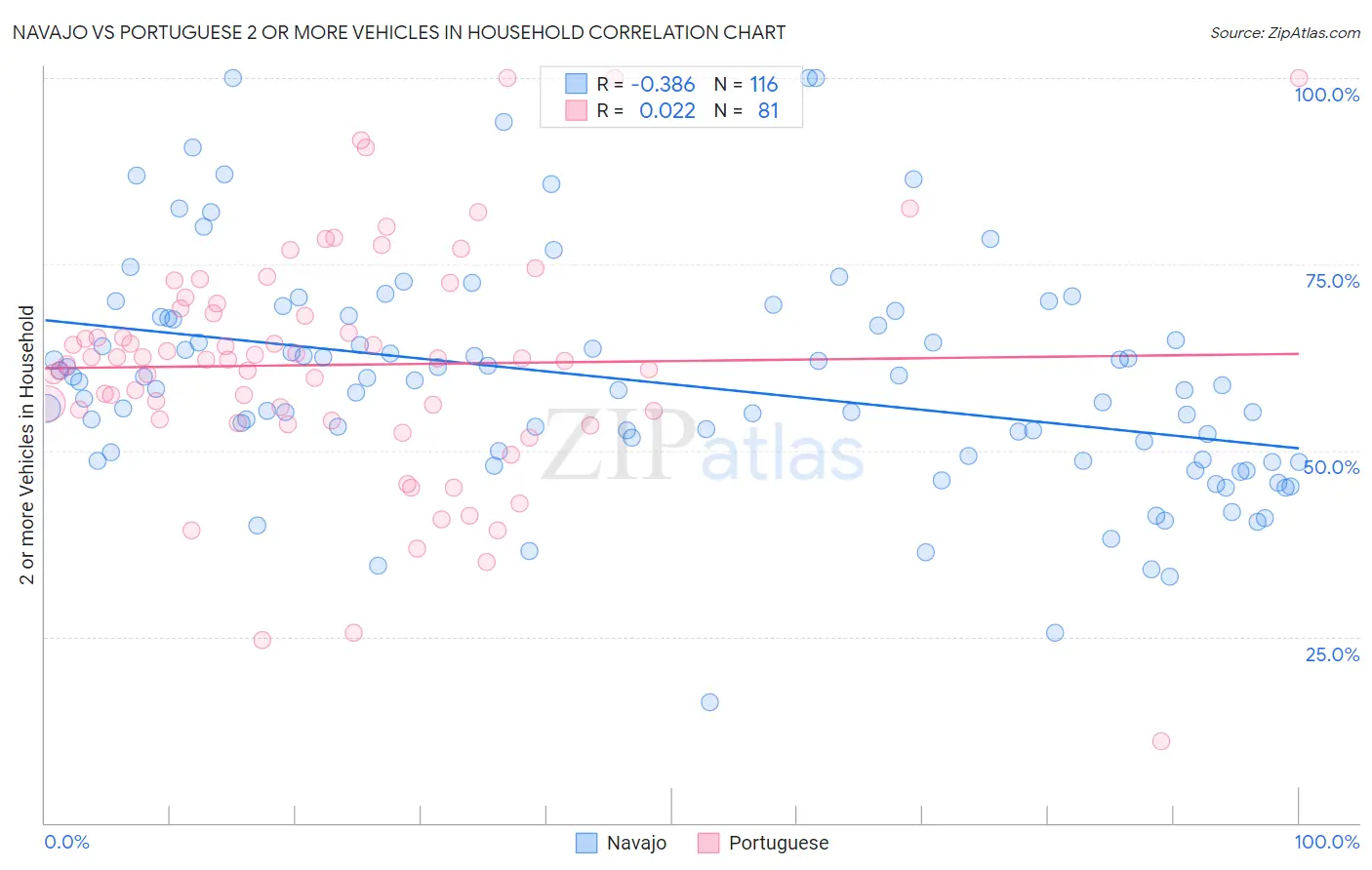 Navajo vs Portuguese 2 or more Vehicles in Household
