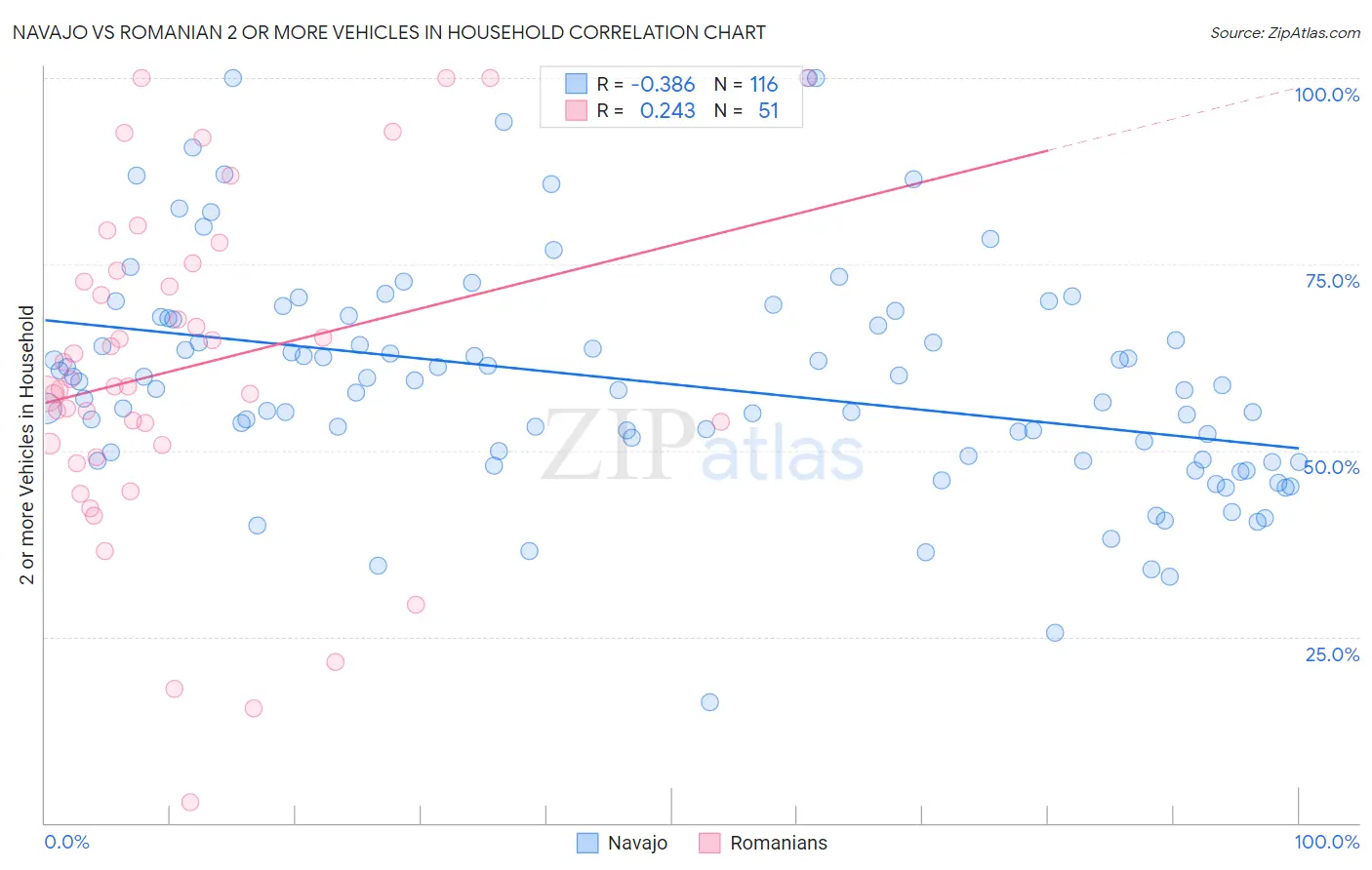 Navajo vs Romanian 2 or more Vehicles in Household