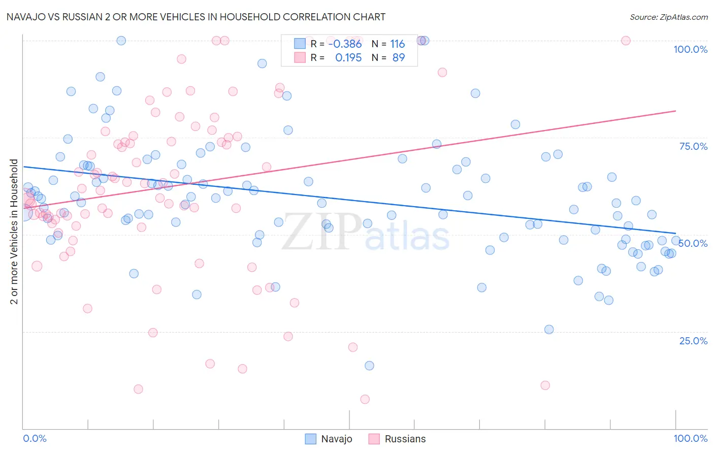 Navajo vs Russian 2 or more Vehicles in Household