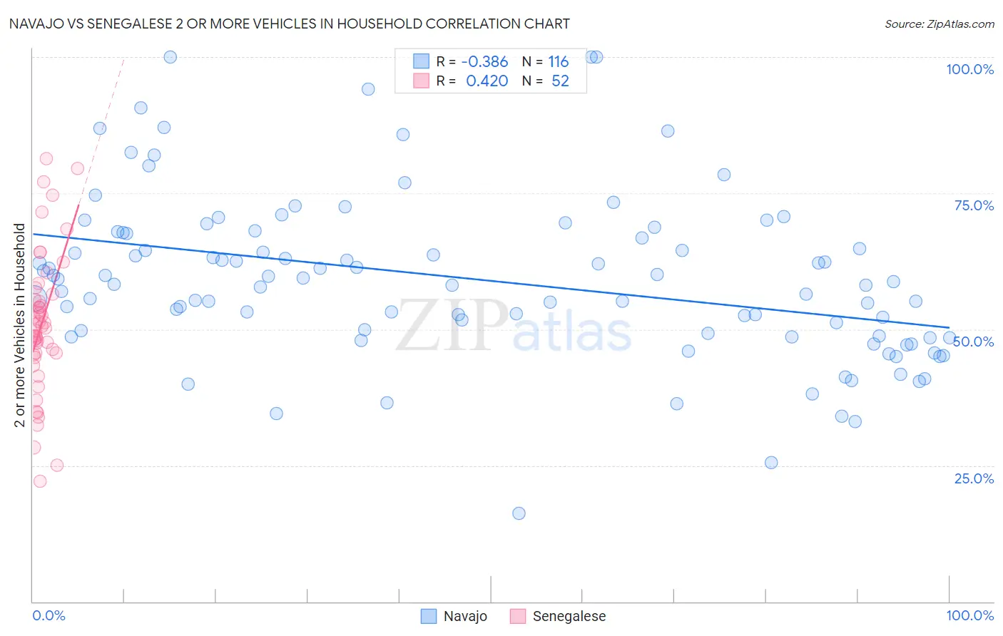 Navajo vs Senegalese 2 or more Vehicles in Household