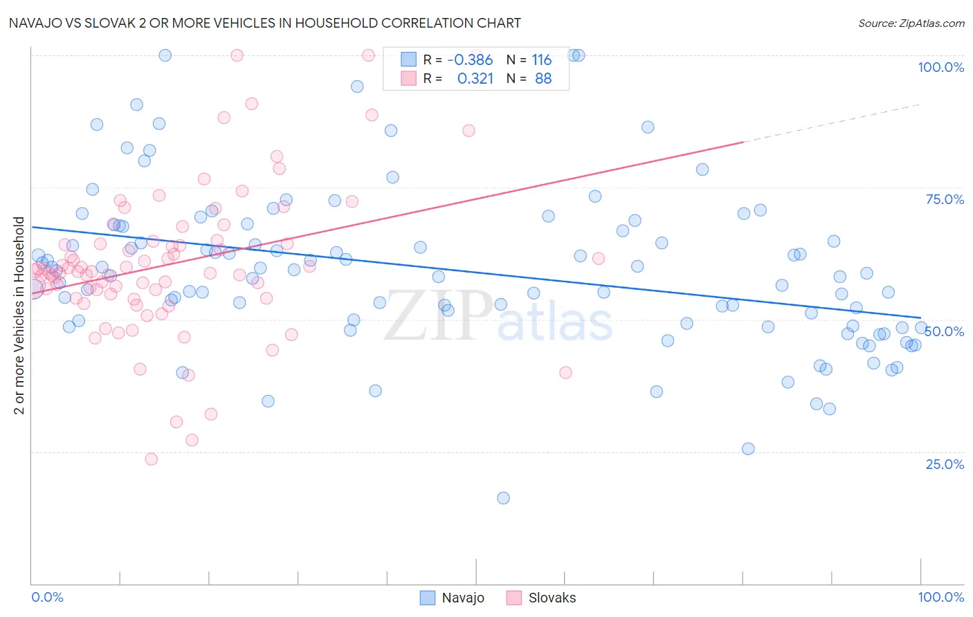 Navajo vs Slovak 2 or more Vehicles in Household