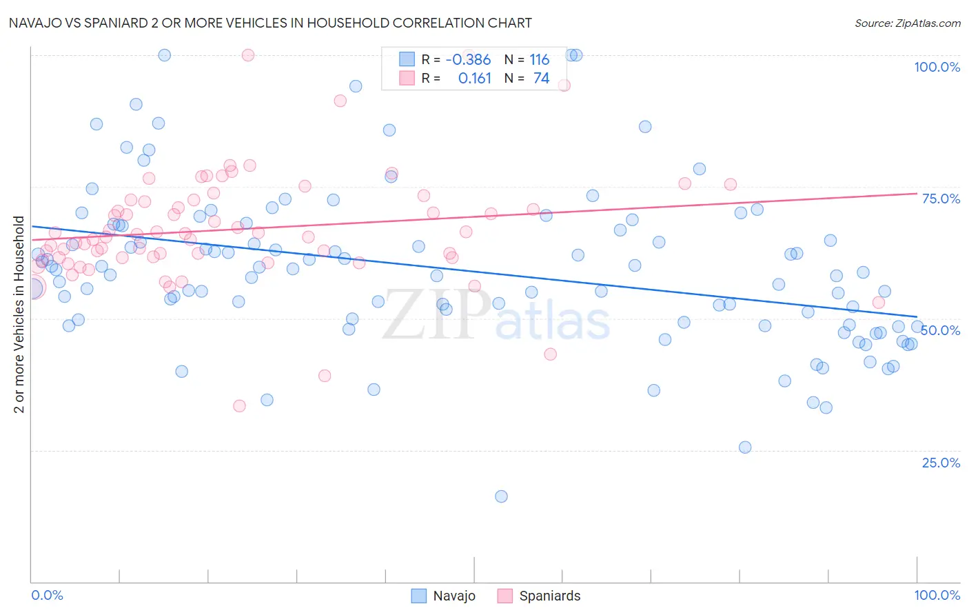 Navajo vs Spaniard 2 or more Vehicles in Household