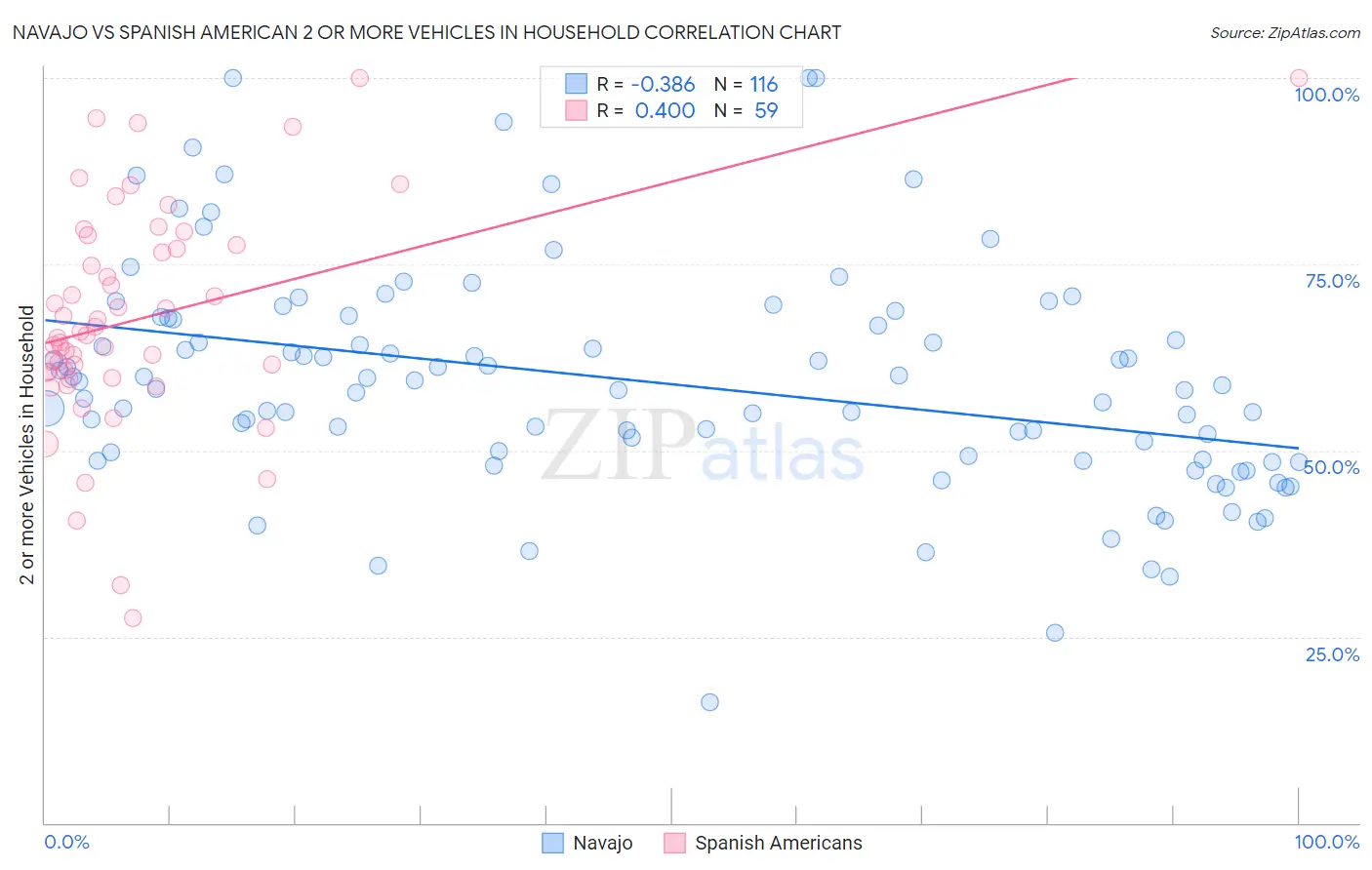 Navajo vs Spanish American 2 or more Vehicles in Household