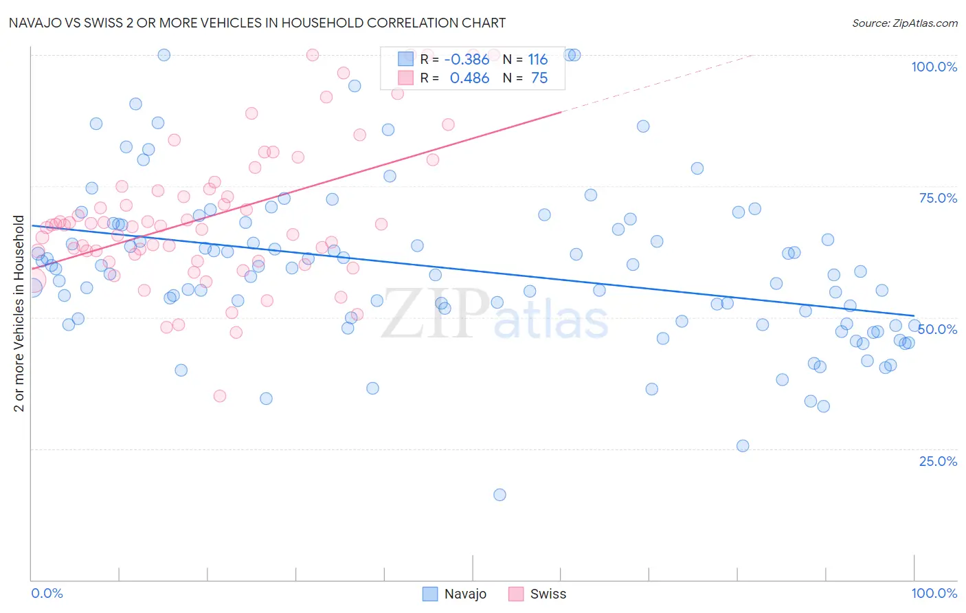 Navajo vs Swiss 2 or more Vehicles in Household