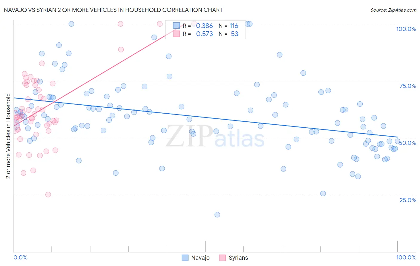 Navajo vs Syrian 2 or more Vehicles in Household