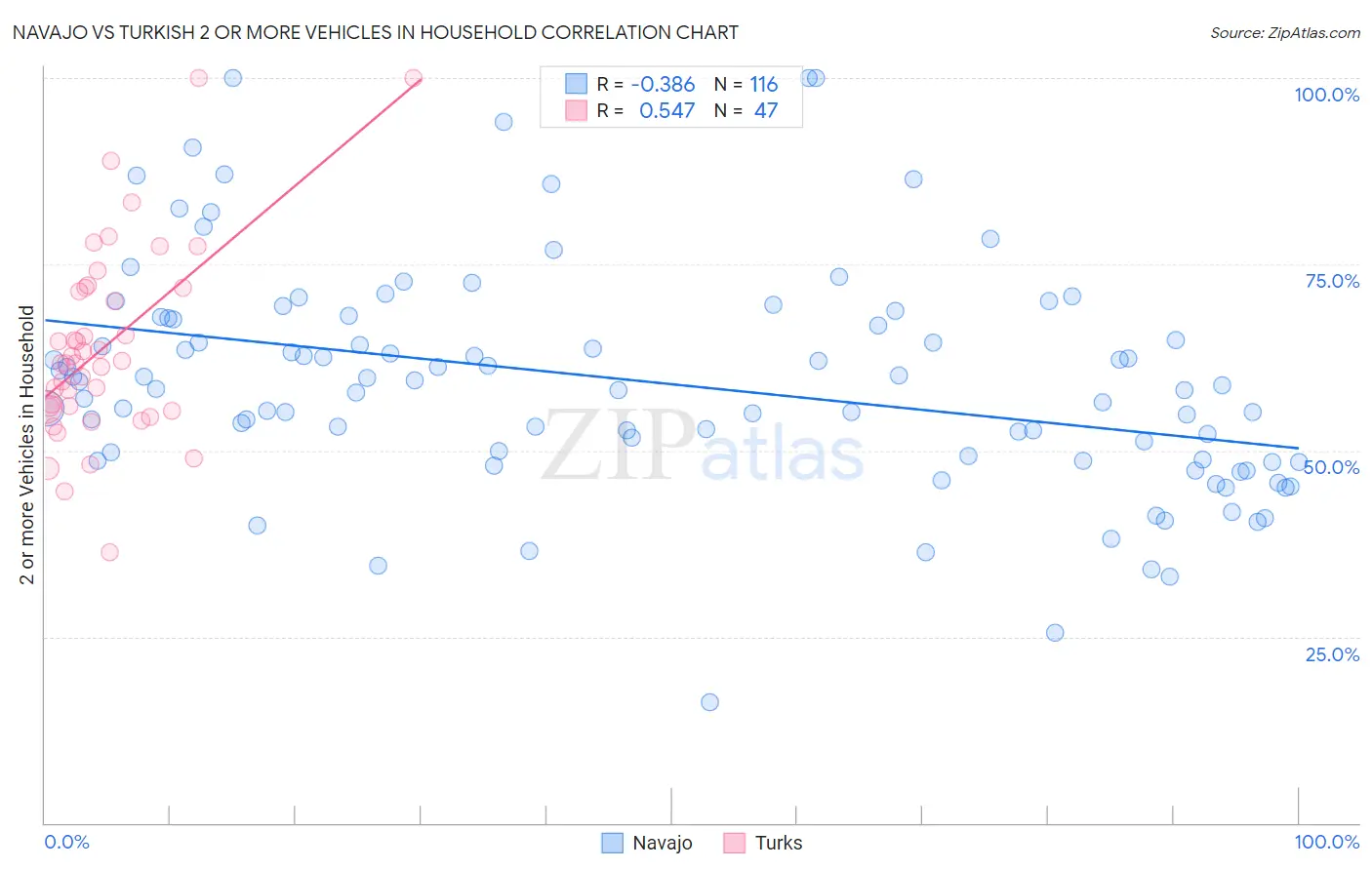 Navajo vs Turkish 2 or more Vehicles in Household