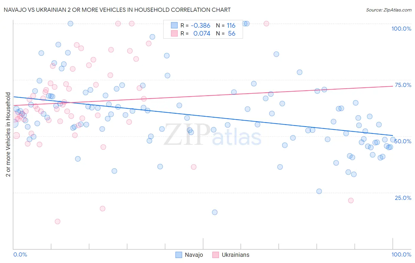 Navajo vs Ukrainian 2 or more Vehicles in Household