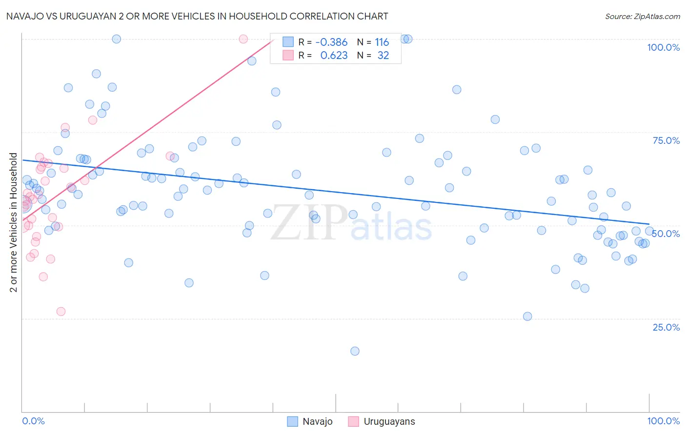 Navajo vs Uruguayan 2 or more Vehicles in Household