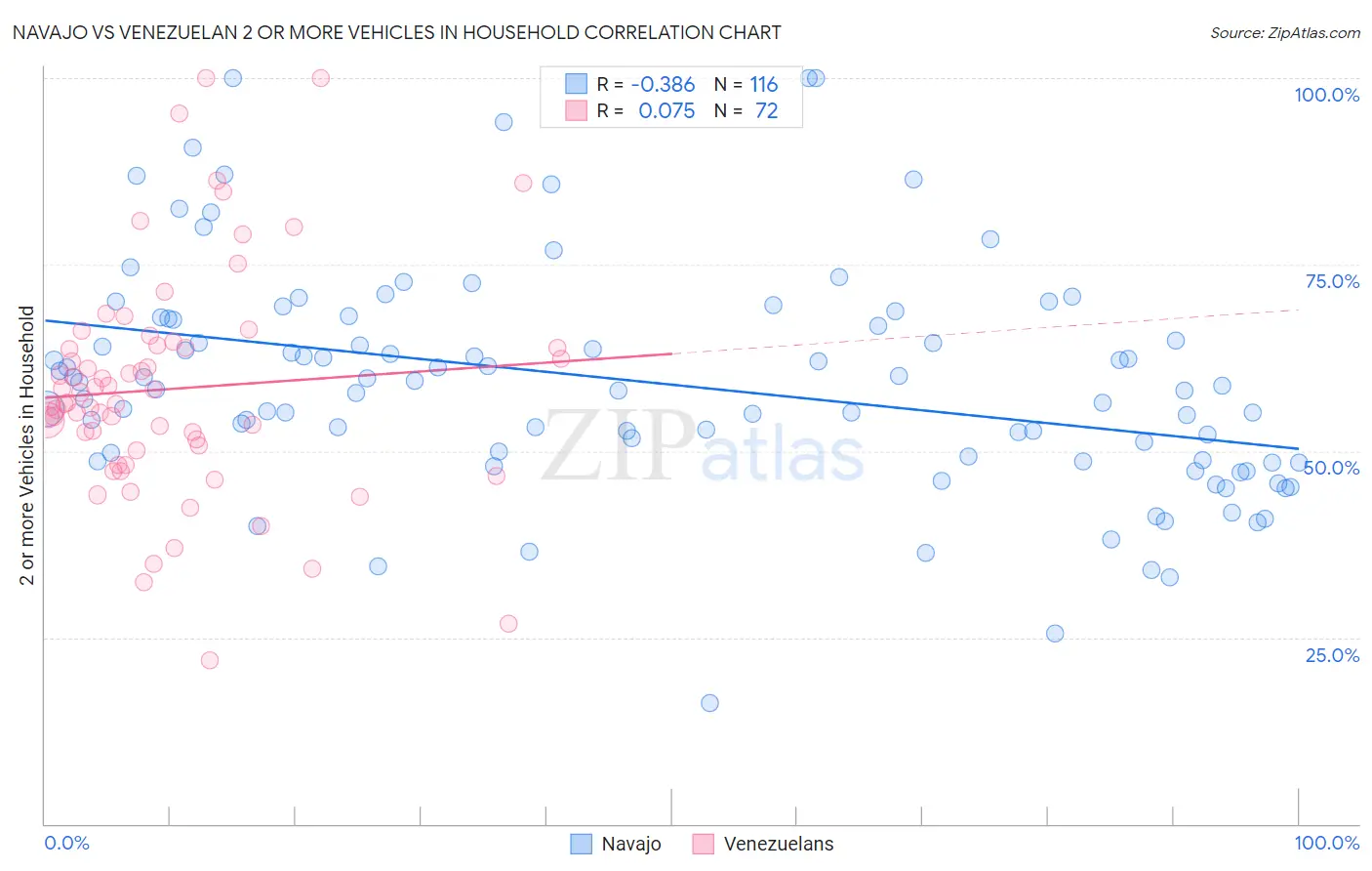 Navajo vs Venezuelan 2 or more Vehicles in Household