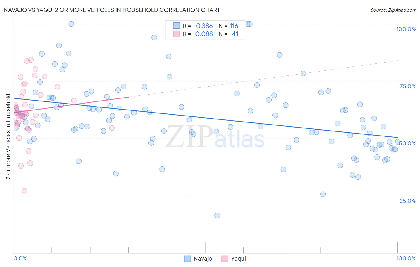 Navajo vs Yaqui 2 or more Vehicles in Household