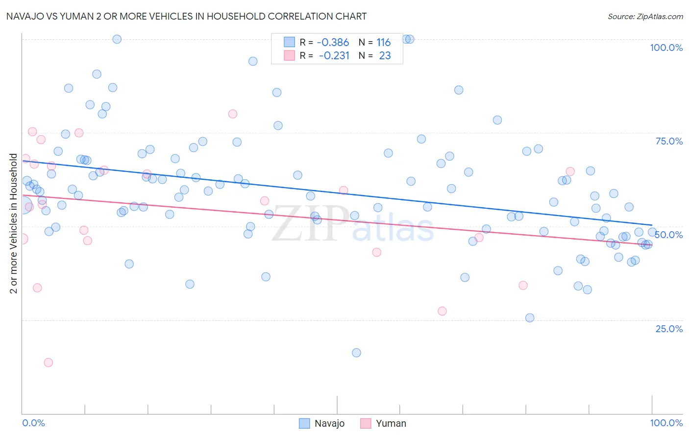 Navajo vs Yuman 2 or more Vehicles in Household