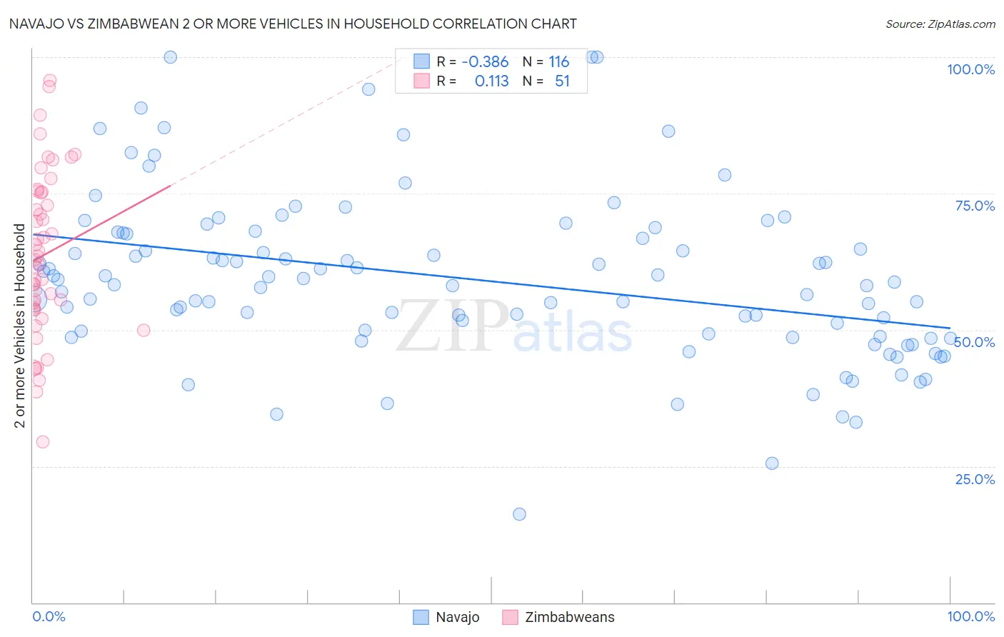 Navajo vs Zimbabwean 2 or more Vehicles in Household