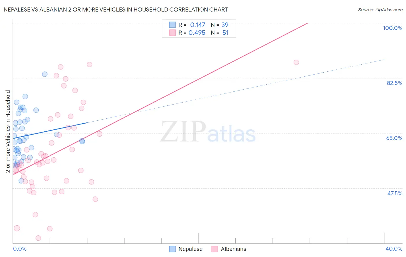 Nepalese vs Albanian 2 or more Vehicles in Household