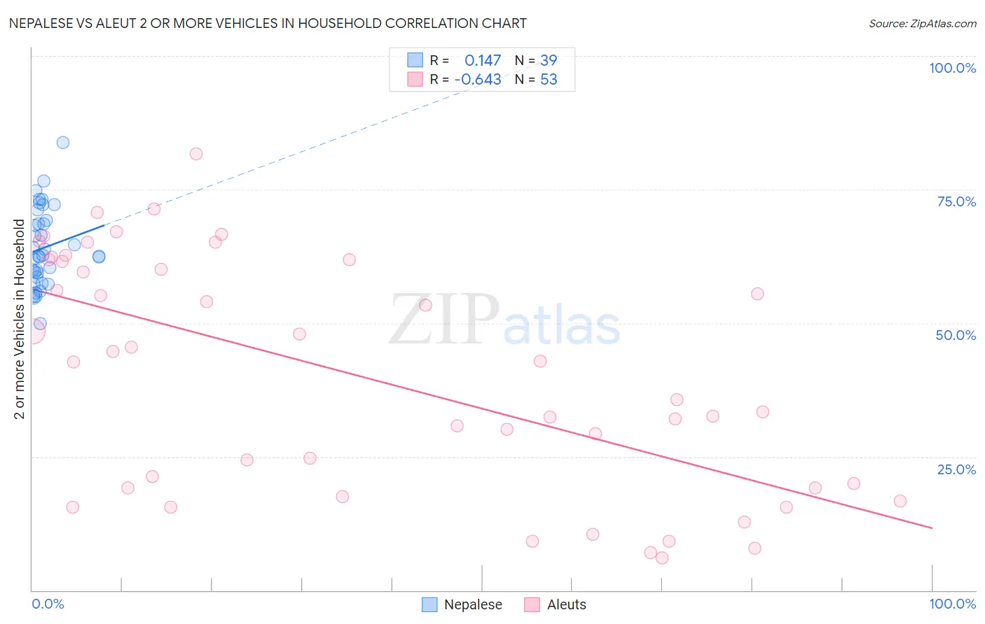 Nepalese vs Aleut 2 or more Vehicles in Household