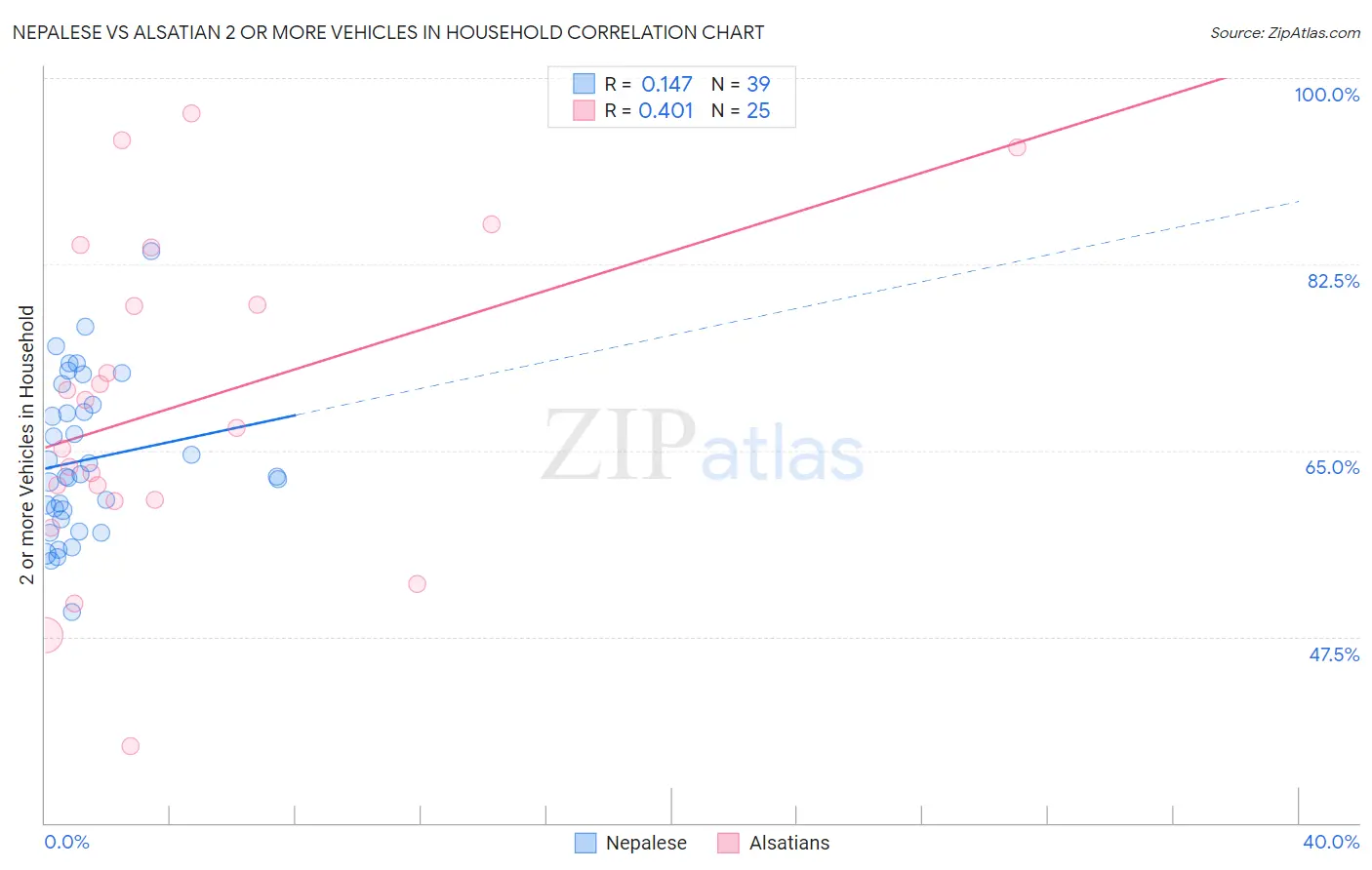 Nepalese vs Alsatian 2 or more Vehicles in Household