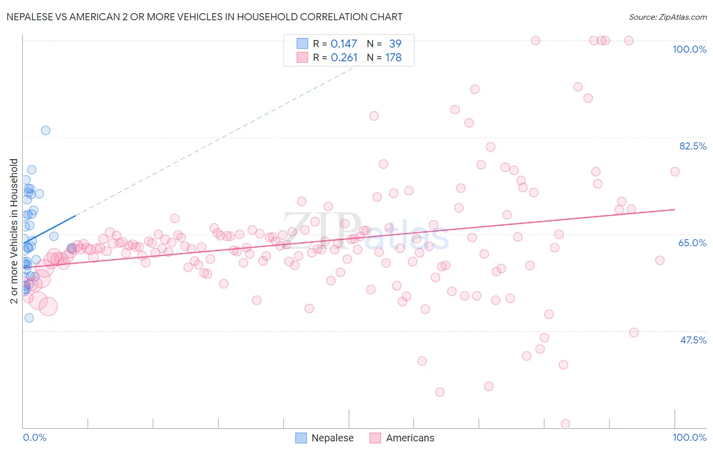 Nepalese vs American 2 or more Vehicles in Household