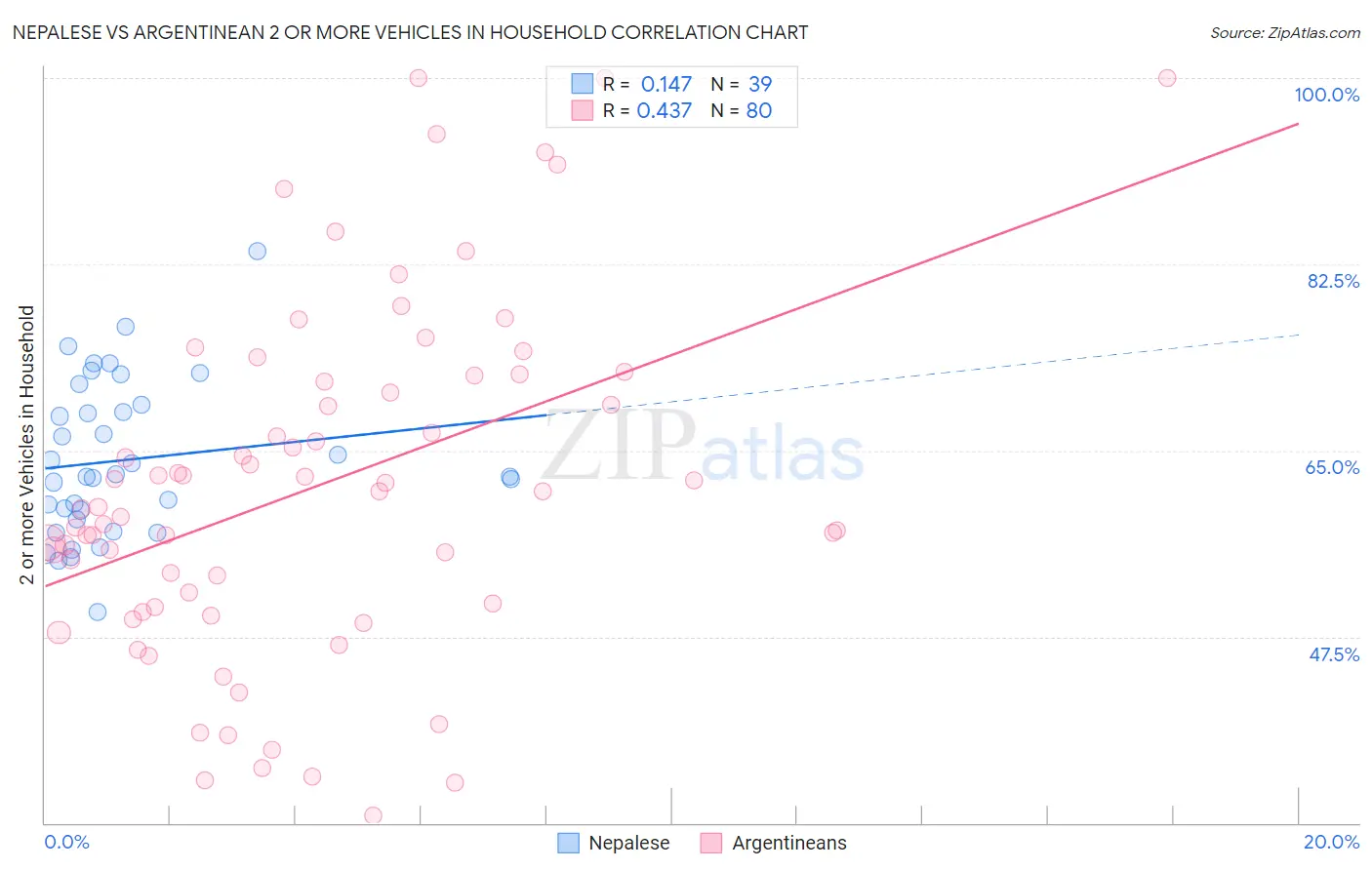 Nepalese vs Argentinean 2 or more Vehicles in Household